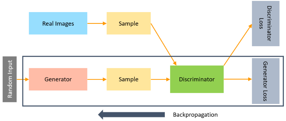 Generative Adversarial Networks (GAN): Introduction and Example, by Ching  (Chingis), MLearning.ai