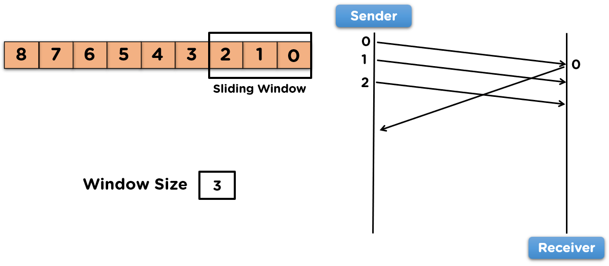 Go_Back_N_ARQ_Working_of_protocol.