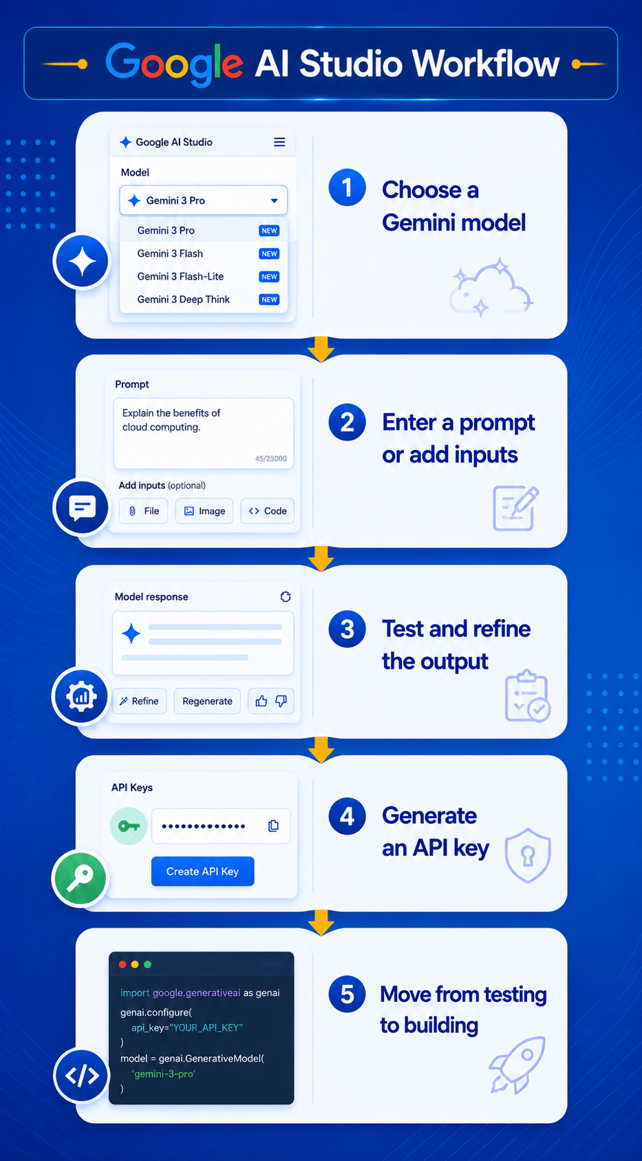 Google AI Studio Workflow