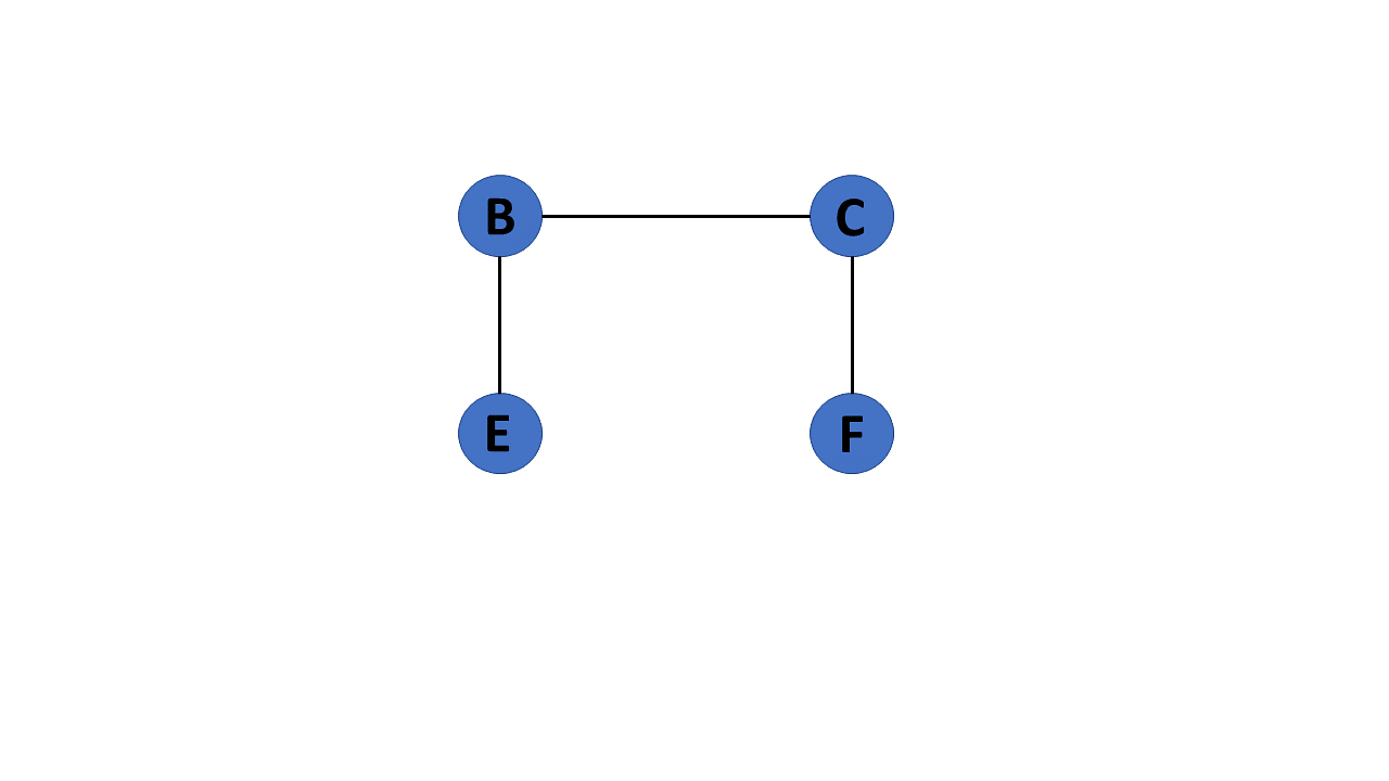 cyclic graph