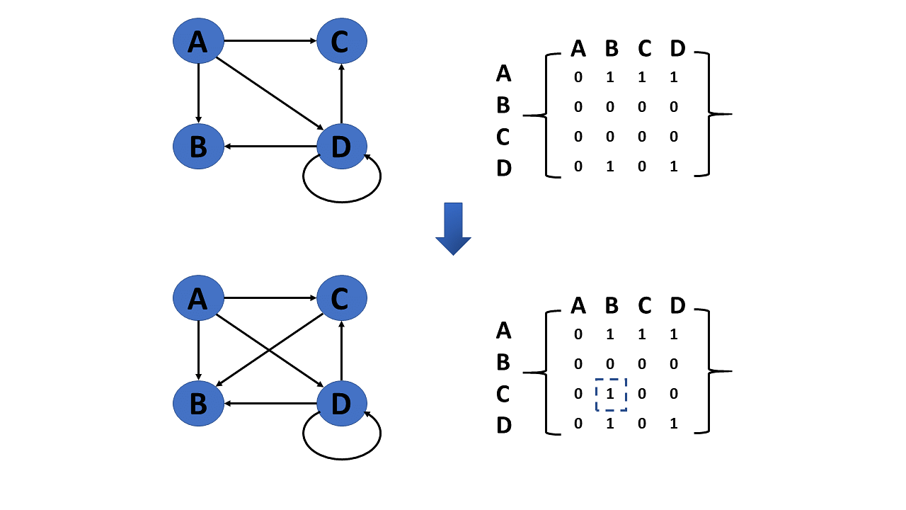 add-edge-operation-on-graph-in-data-structure