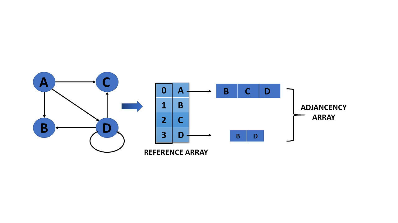 arrayy-adjancency-list-graph-represenatation-in-data-structure