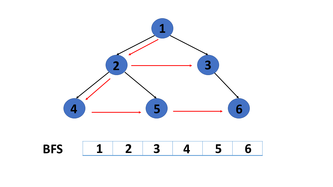 breadth-first-search-in-graph-data-structure