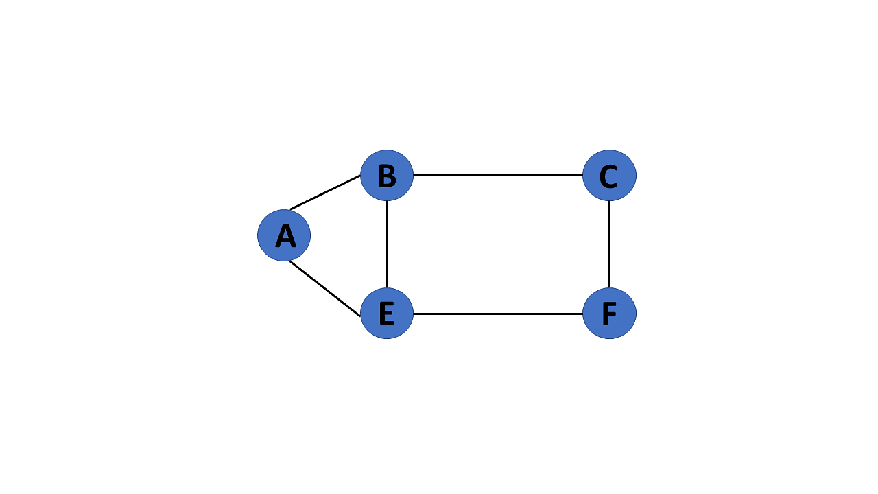 cyclic graph