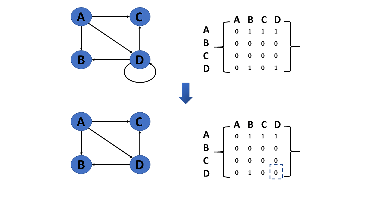 delete-edge-operation-on-graph-in-data-structure