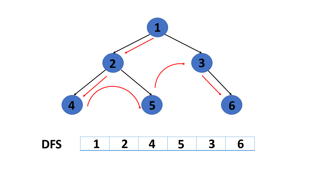 depth-first-search-in-graph-data-structure