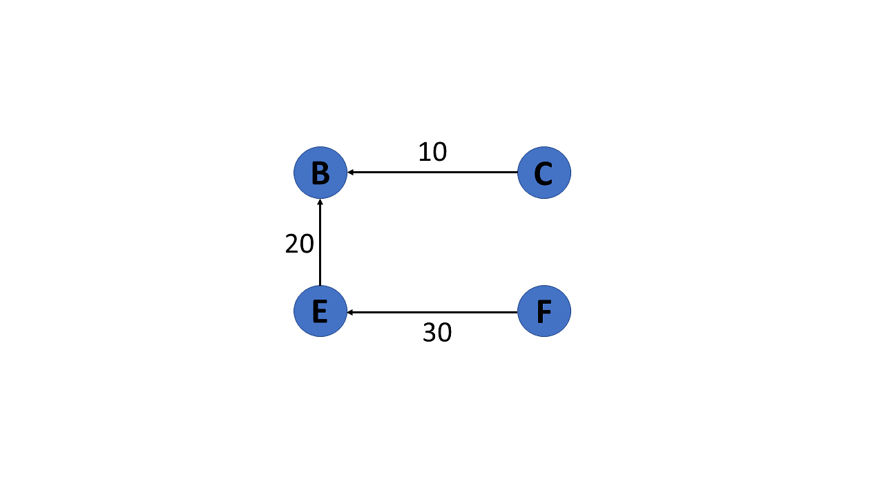 Directed Acyclic Graph
