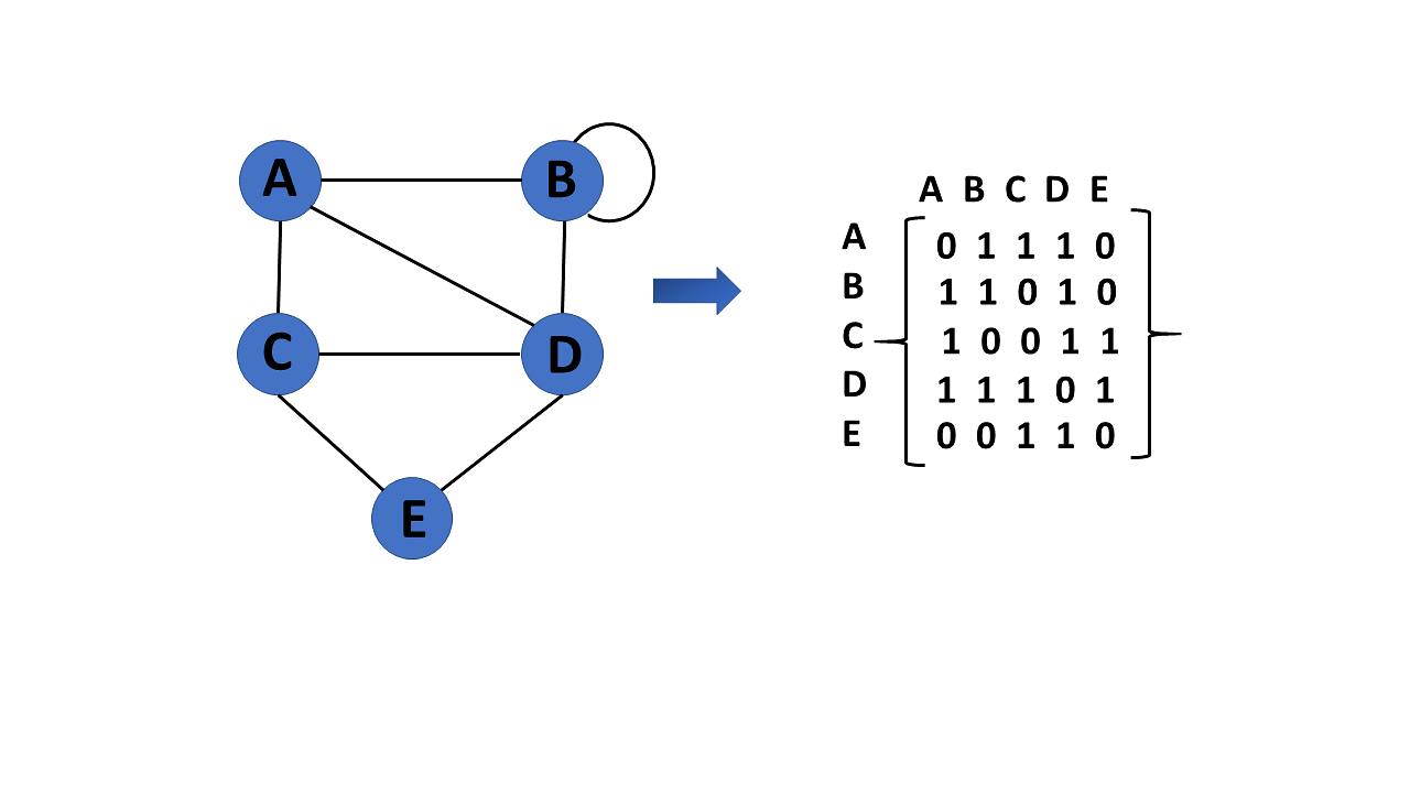 Consider the following 10 x 5 matrix, R: 0 9 2 1 1 3