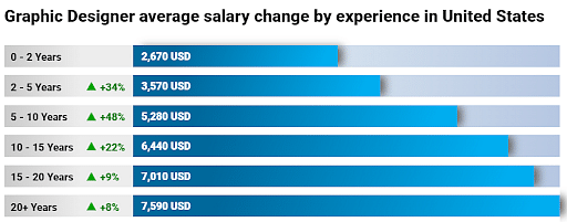 Graphic Designer Salary in the US (Updated 2022) | Simplilearn