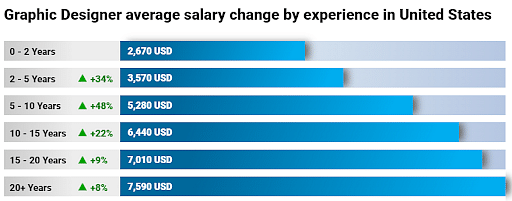 Graphic Designer Salary in the US