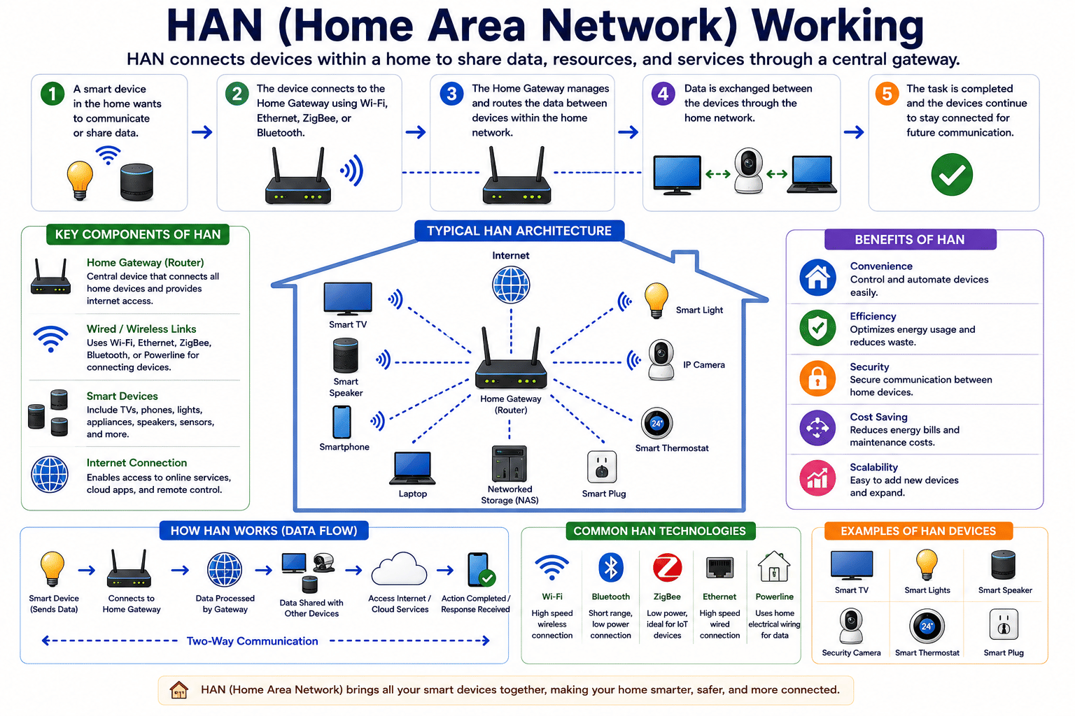 HAN Network