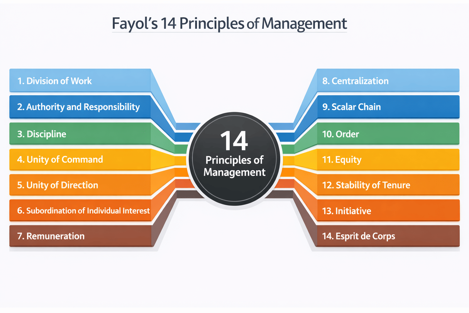 Henry Fayol 14 Principles of Management
