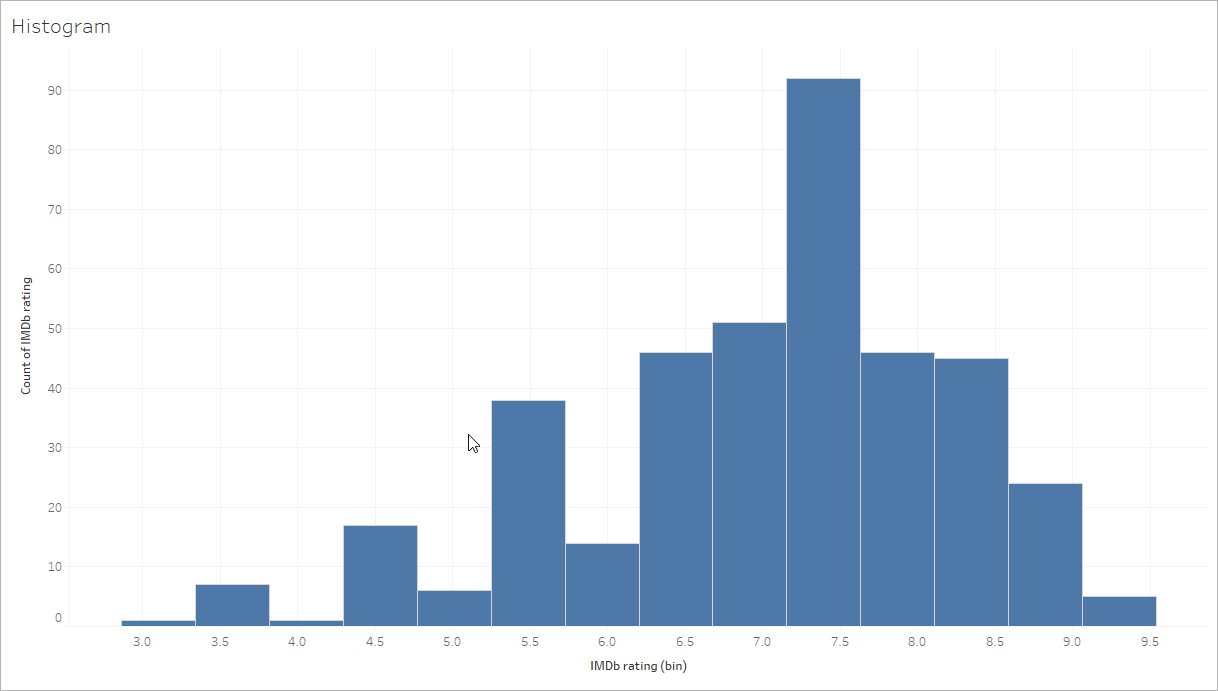 Histogram-Chart-Tableau-Charts