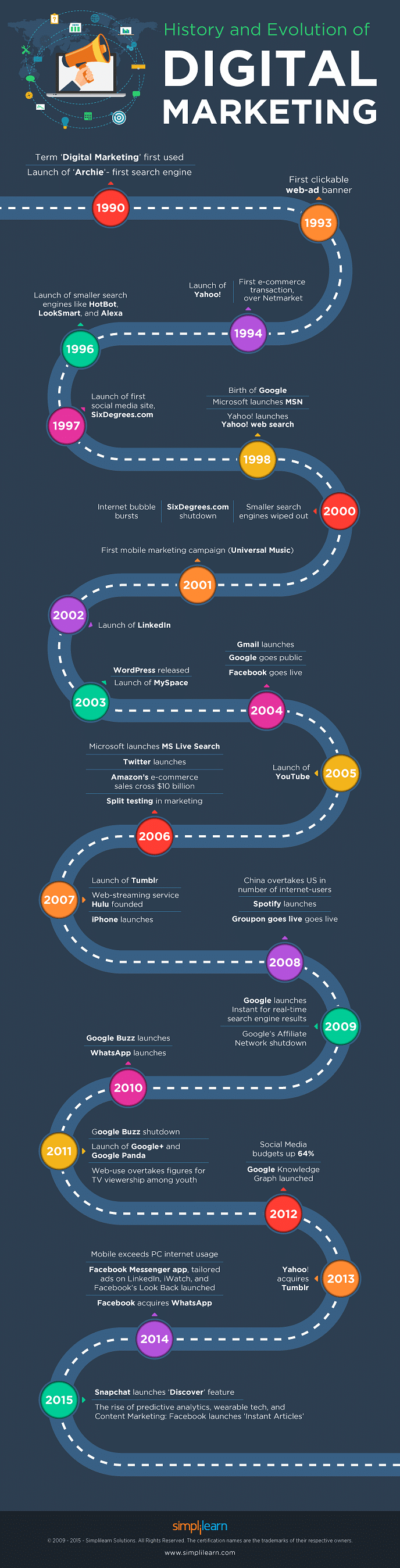 History and Evolution of Digital Marketing - Infographic