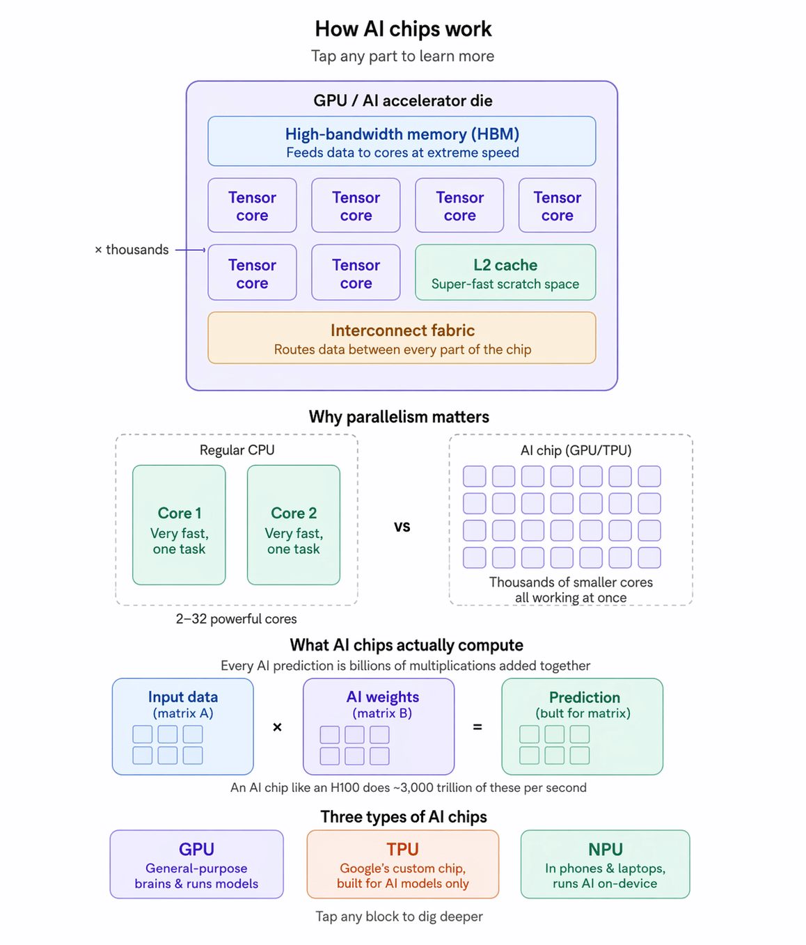 How AI Chip Work