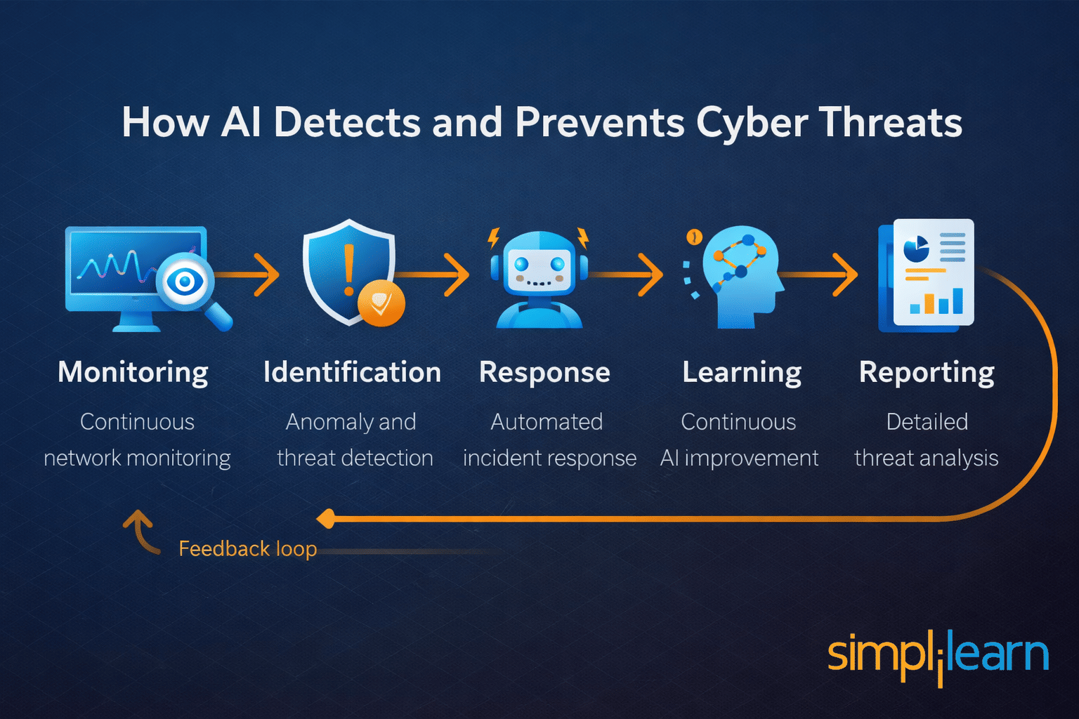 How AI Detects and Prevents Cyber Threats