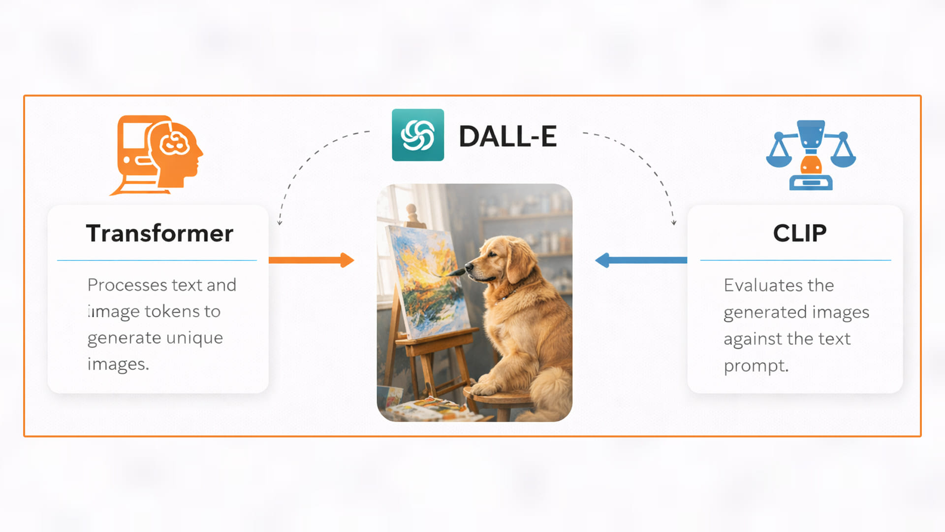 How_Does_DALL-E_Works