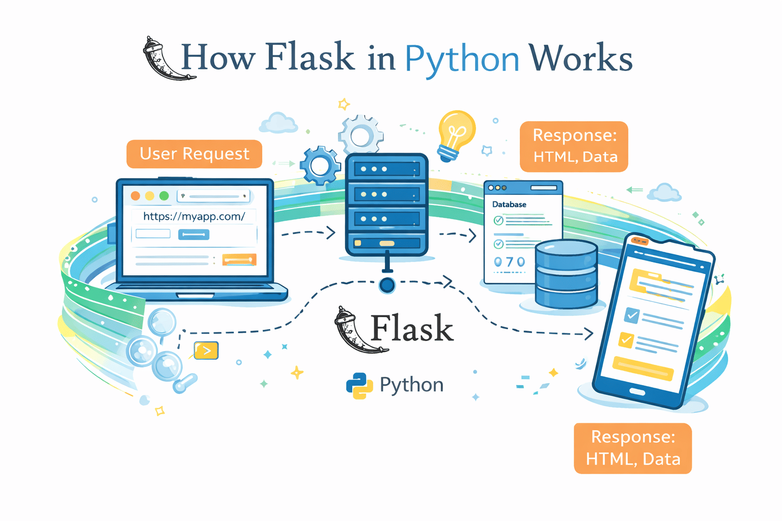 How Flask in Python Works