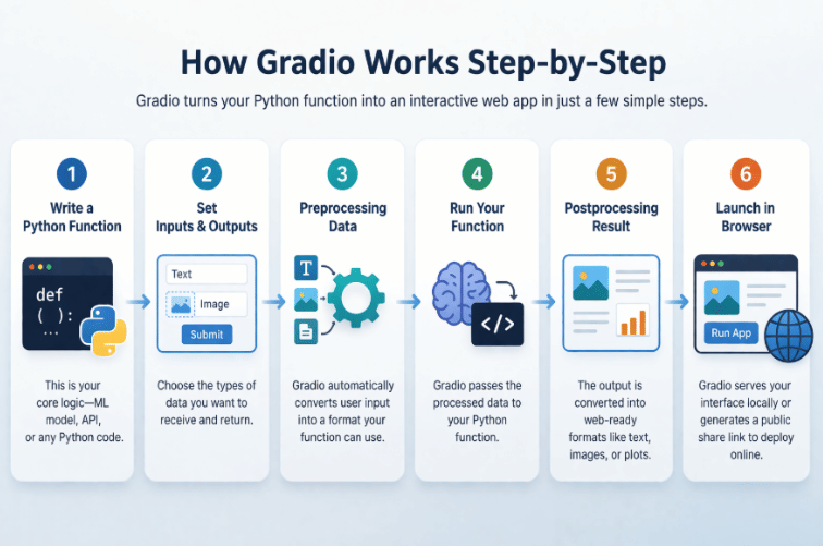 How Gradio Works