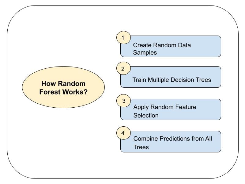 How Random Forest Works