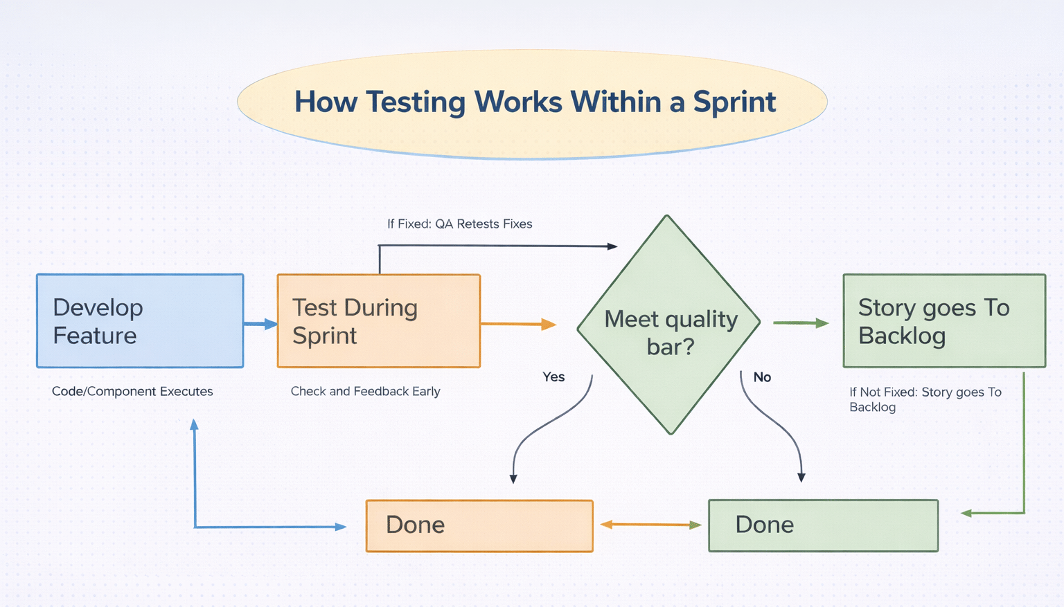 How Testing Works