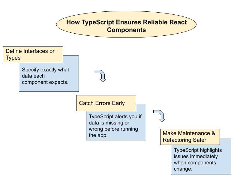 How TypeScript ensures reliable React component