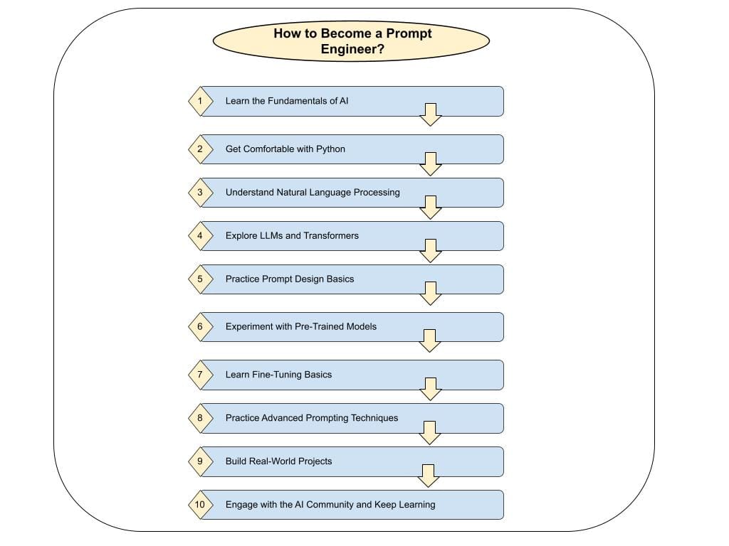 How to become an AI Prompt Engineer