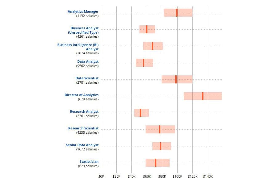 Career in Data