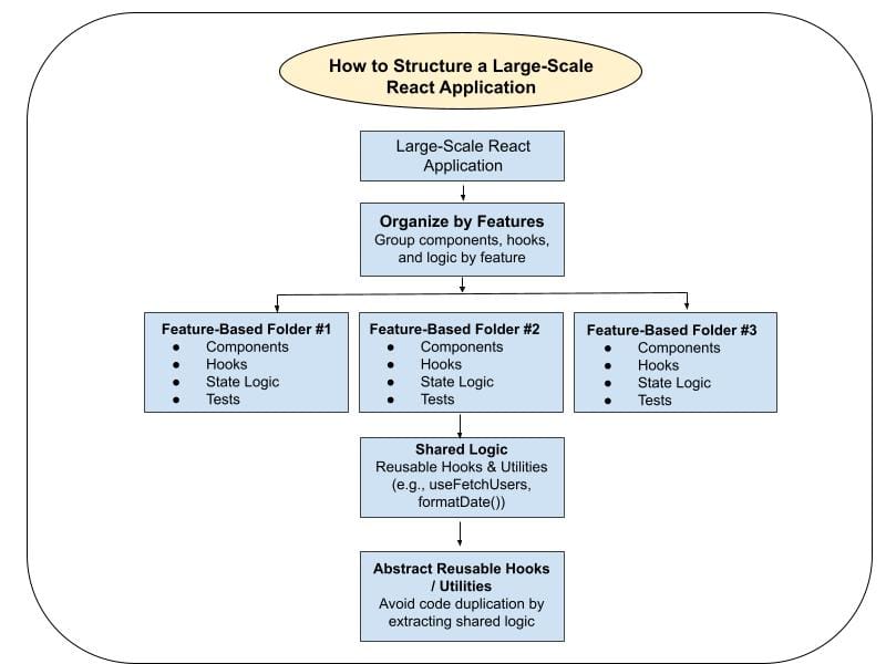 How to structure a large scale React application