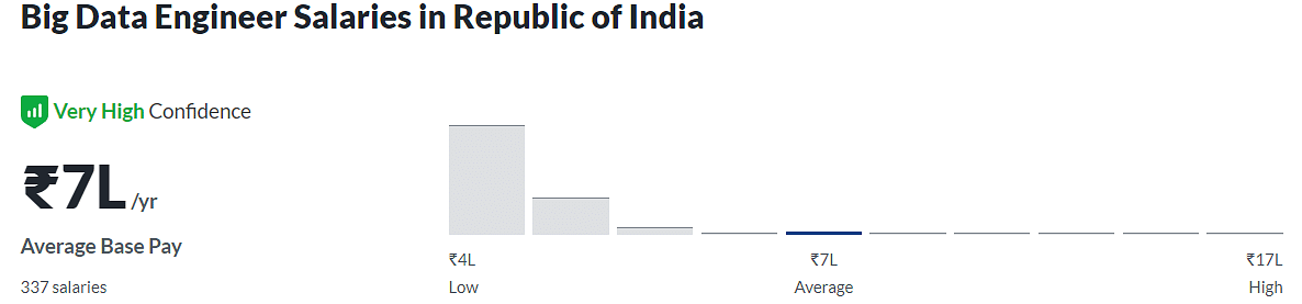 BigDataEngineer_salary_India.