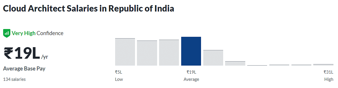 CloudArchitect_salary_India.