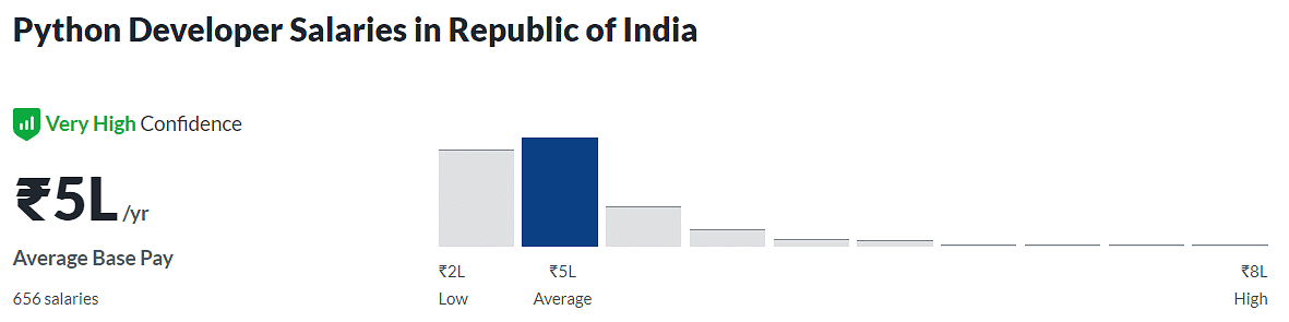 PythonDeveloper_salary_India