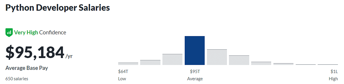 PythonDeveloper_salary_US