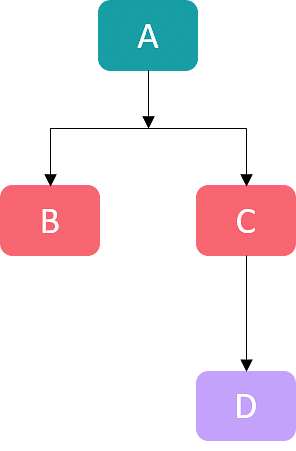 Java Inheritance