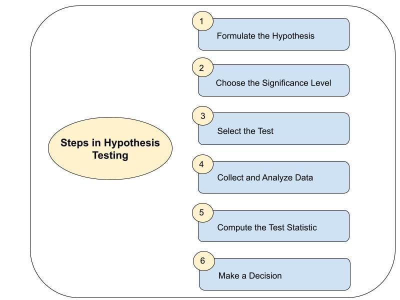 Hypothesis Testing Steps