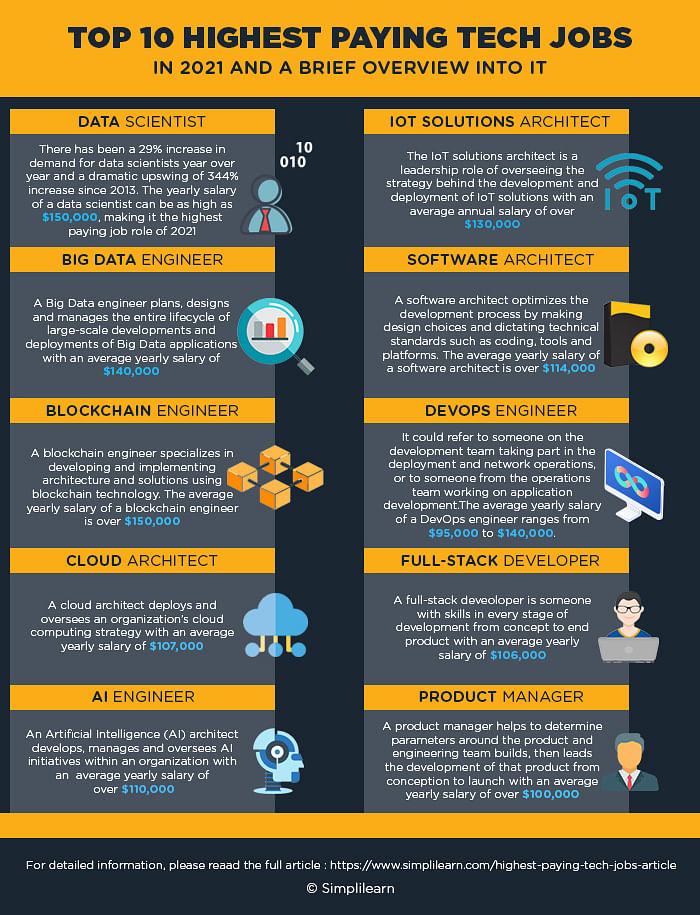 Top Best Technology in 2023 | Simplilearn