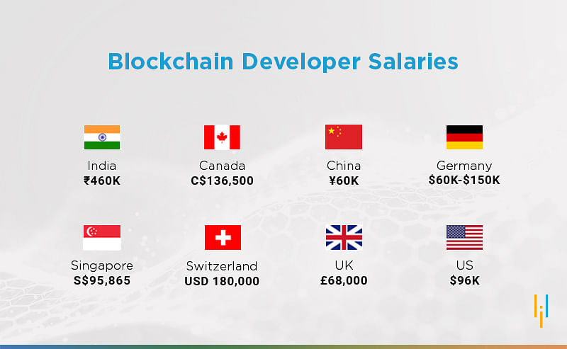 Blockchain Developer Salaries Around The World 2021 Updated