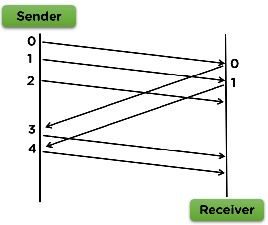 Go_Back_N_ARQ_simultaneous_frames