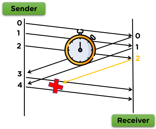Go_Back_N_ARQ_time_delay