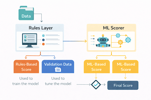 Inductive vs Deductive Learning