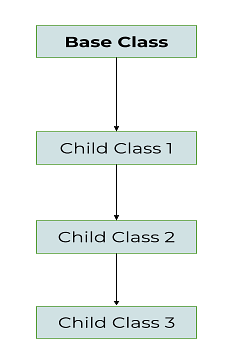 PHP Inheritance