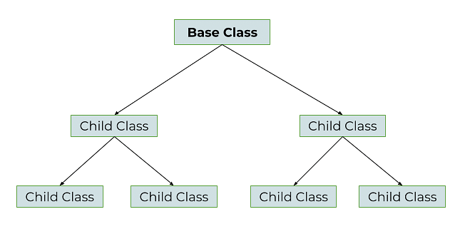 PHP - Inheritance In PHP 