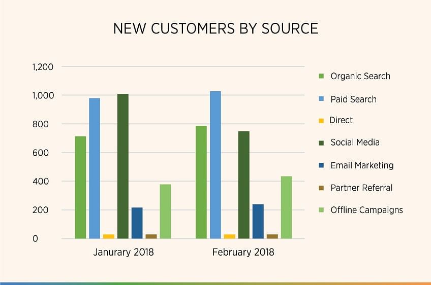 customer acquisition breaks down by the source channel