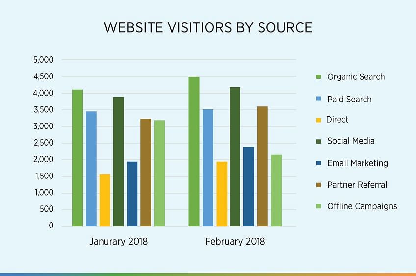 depiction of website traffic by the source channel