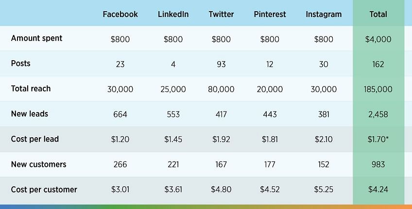 marketing outcomes by platform within the social media channel