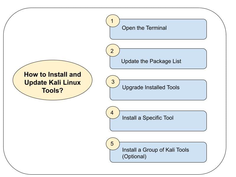 Install and Update Kali Linux Tool