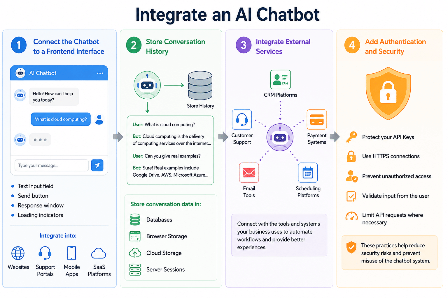 Integrate An AI Chatbot