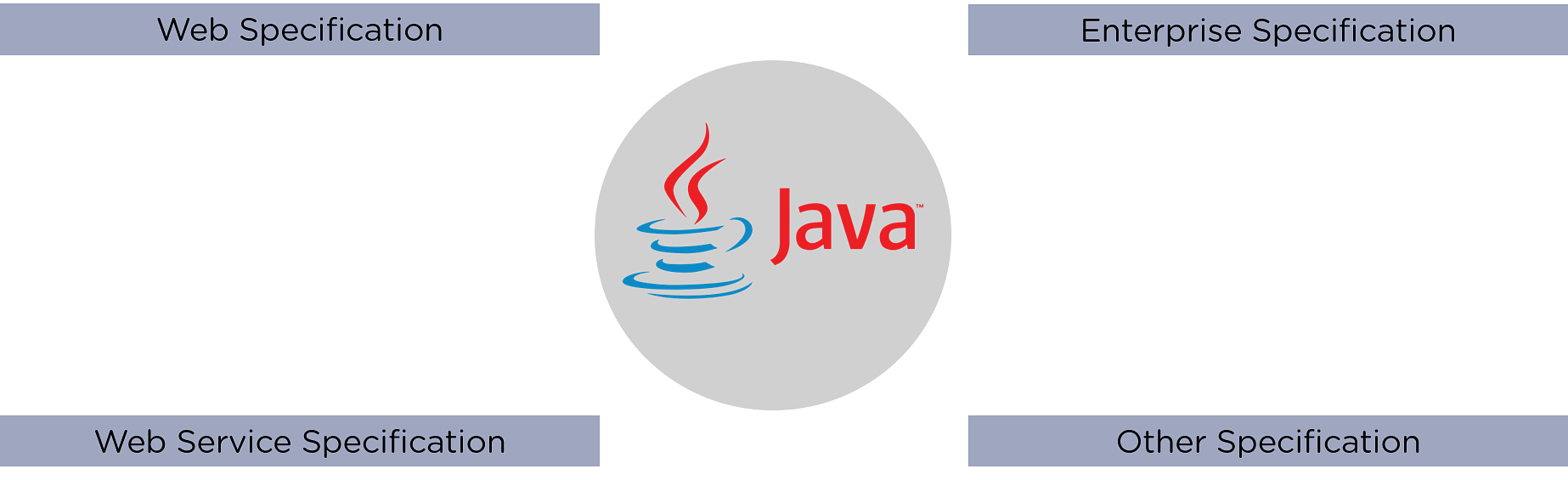 Java Training Institutes in Visakhapatnam