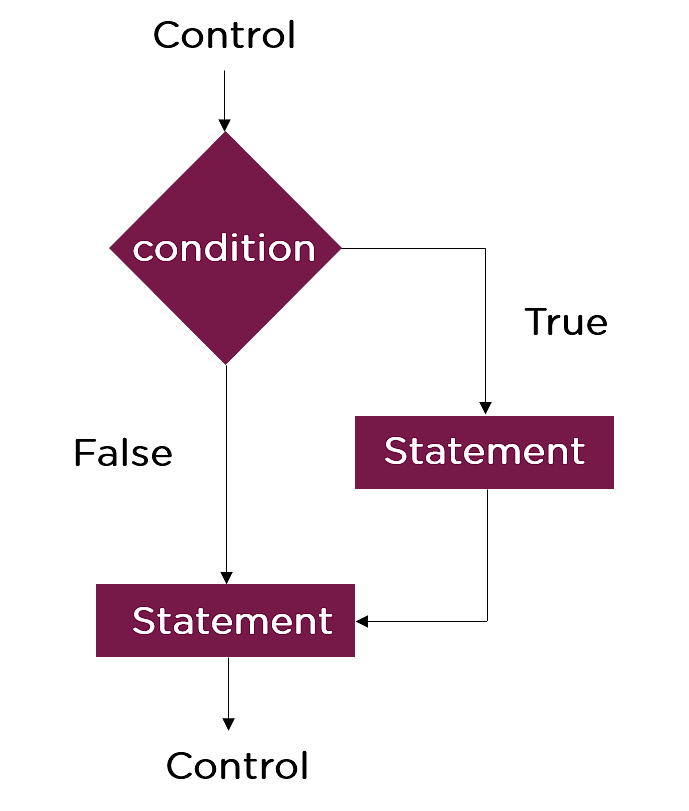 java assignment in condition