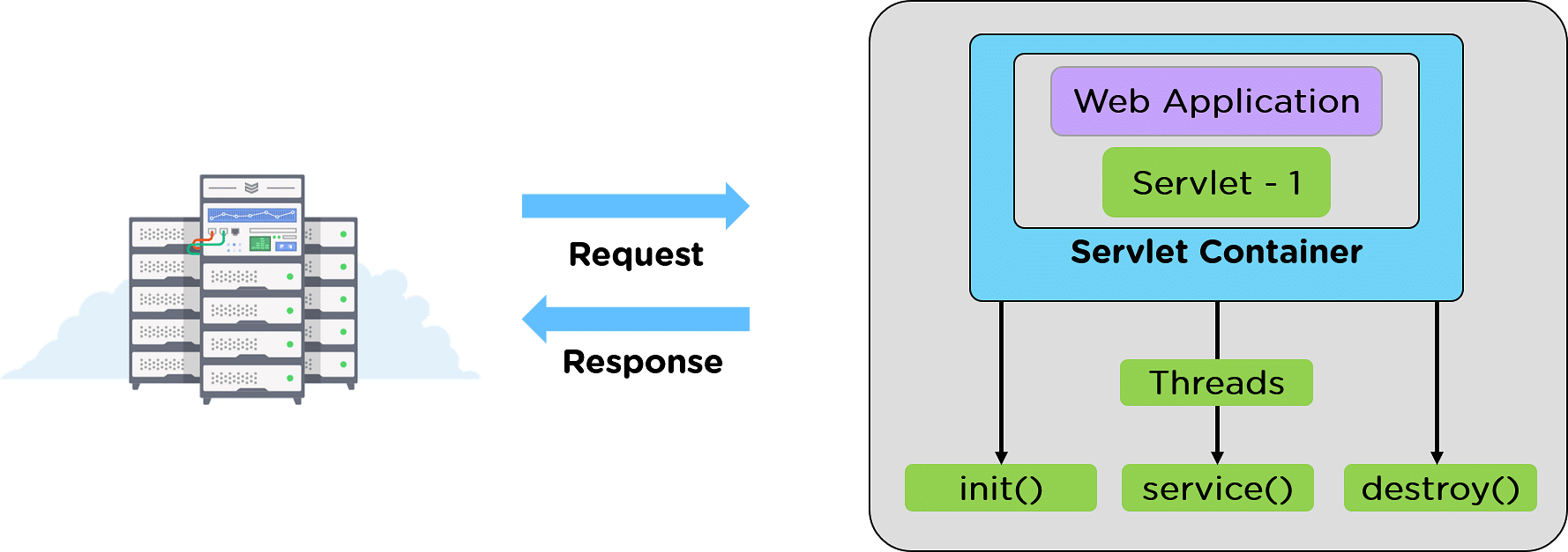 Servlet request. Java servlet API. Структура servlet app. Паттерн команда java. Java поток ввода-вывода иллюстрация.